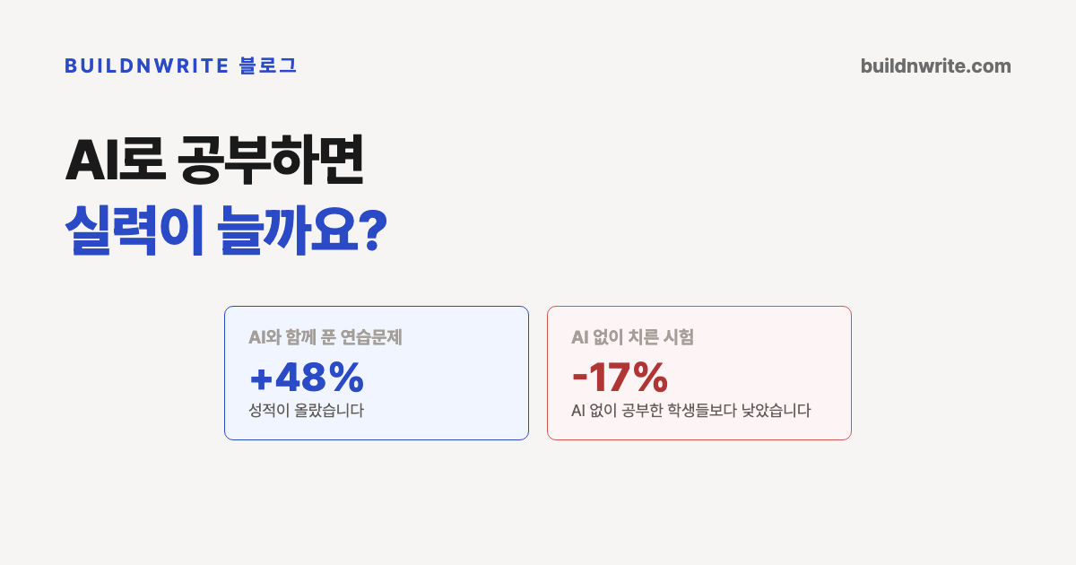 AI로 공부하면 실력이 늘까요 제목의 카드. AI와 함께 푼 연습문제 +48%와, AI 없이 공부한 학생들보다 17% 뒤처진 시험 결과 두 칸이 대비되어 있다