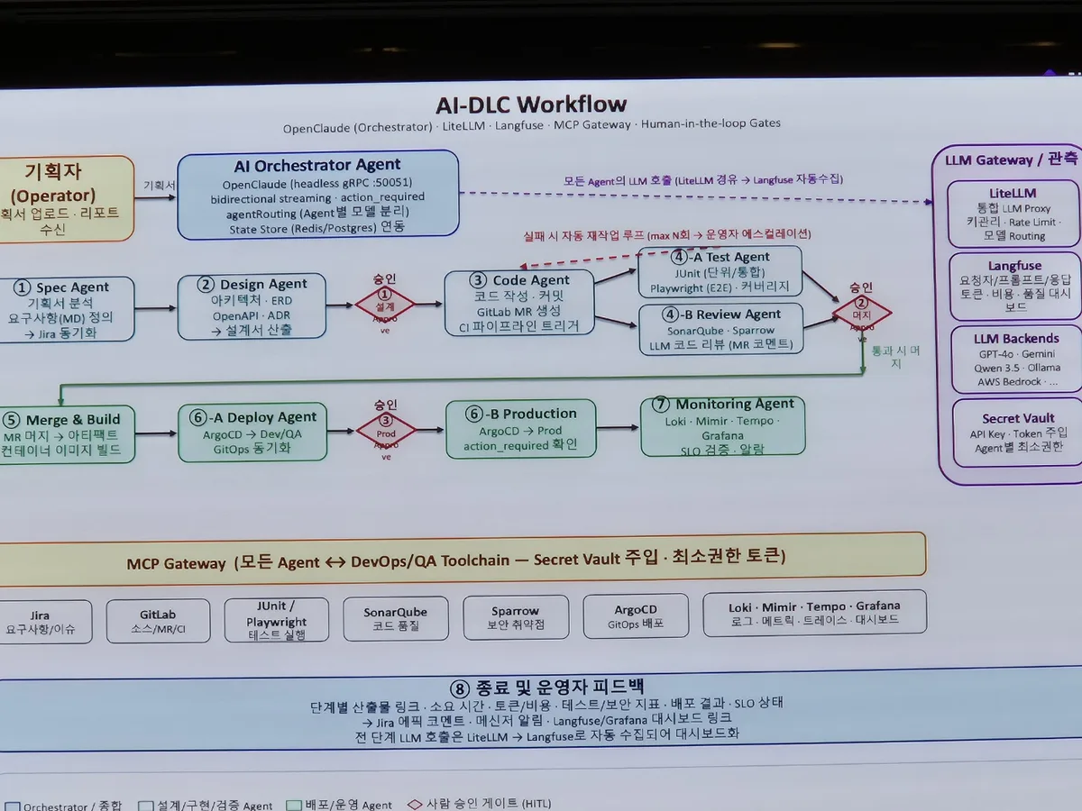 AI-DLC Workflow 아키텍처 슬라이드. 기획자가 기획서를 올리면 AI Orchestrator Agent가 Spec, Design, Code, Test, Review, Merge, Deploy, Monitoring 에이전트를 순서대로 부르고, 설계 승인, 머지 승인, 프로덕션 승인 세 곳에 빨간 마름모의 사람 승인 게이트가 있다. 오른쪽에 LLM Gateway와 관측, 하단에 MCP Gateway와 종료 및 운영자 피드백