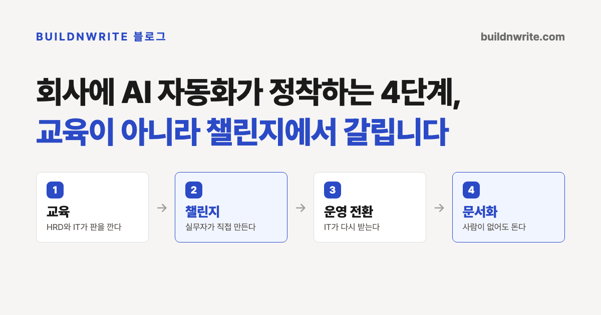 회사에 AI 자동화가 정착하는 4단계 제목의 카드. 교육, 챌린지, 운영 전환, 문서화 네 칸이 화살표로 이어져 있고 챌린지와 문서화 칸이 파란색으로 강조되어 있다