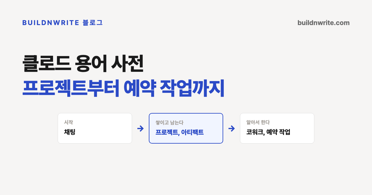 클로드 용어 사전이라는 제목의 카드. 채팅에서 프로젝트, 아티팩트를 거쳐 코워크와 예약 작업으로 이어지는 화살표 체인이 그려져 있다