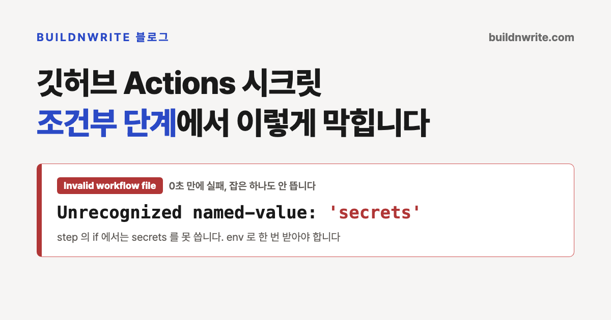 깃허브 Actions 워크플로 실패 화면. steps의 if에서 secrets를 직접 쓰면 파싱 단계에서 실패하고, job 레벨 env로 받아 쓰면 통과한다