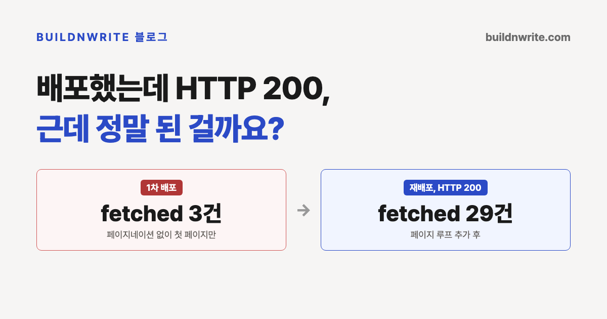 Supabase Edge Function 배포하기. 1차 배포에서 fetched 3건, 페이지네이션을 고친 재배포에서 HTTP 200과 함께 fetched 29건을 받은 실제 배포 기록으로 HTTP 200과 결과가 맞는지는 다른 판정이라는 것을 보여준다