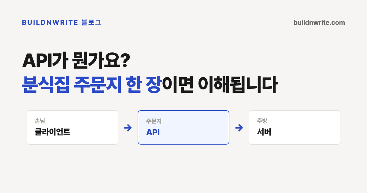 API는 프로그램끼리 주고받는 주문지라는 제목의 카드. 손님, 주문지, 주방 세 칸이 화살표로 이어져 있다