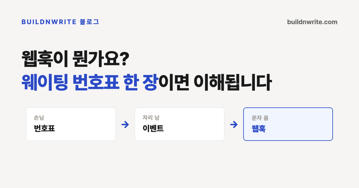 웹훅은 웨이팅 번호표라는 제목의 카드. 번호표, 자리 남(이벤트), 문자 옴(웹훅) 세 칸이 화살표로 이어져 있다